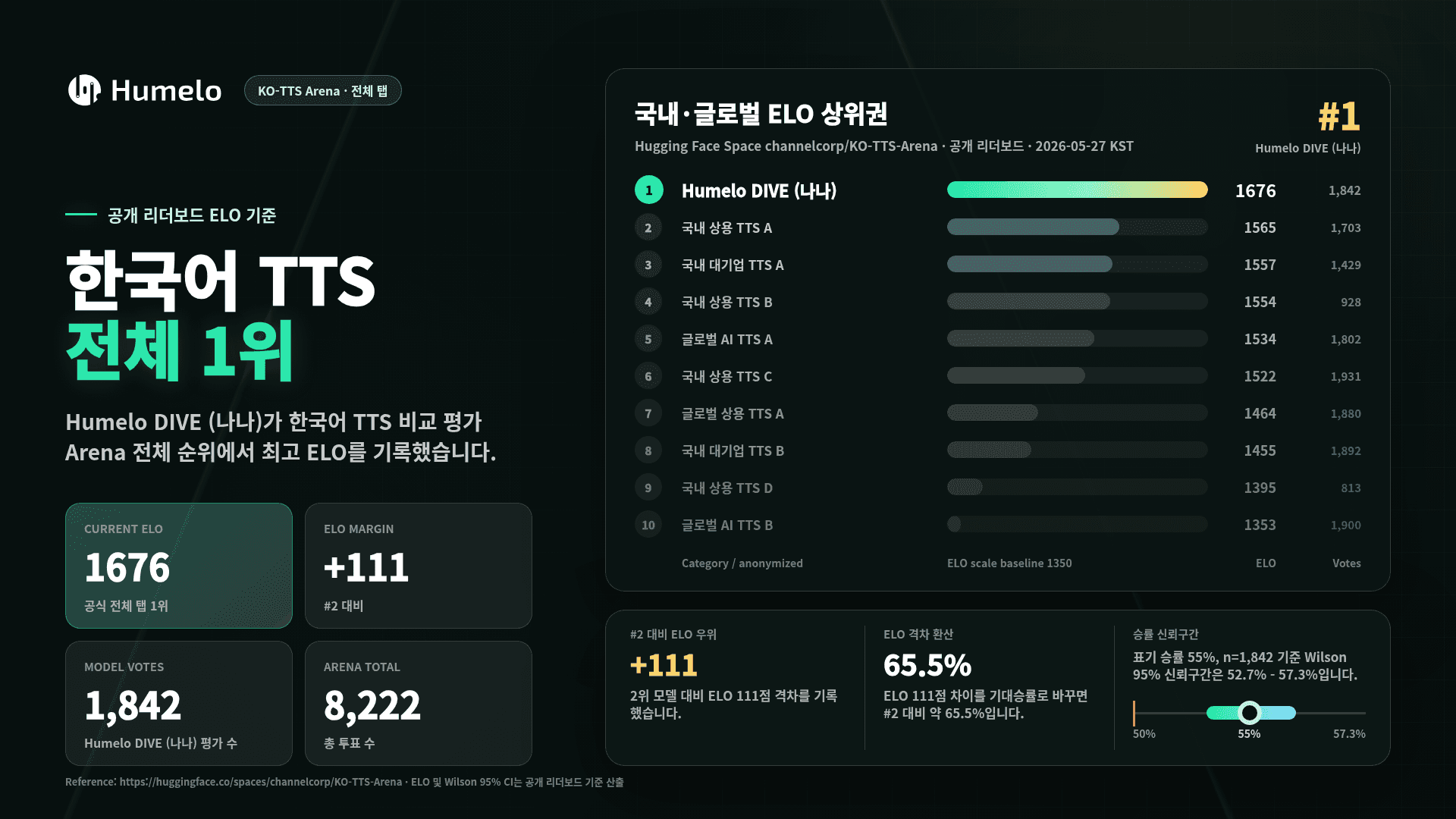 휴멜로 'DIVE 나나', 한국어 TTS 아레나 1위…OpenAI·구글 등 주요 모델과 공개 평가 대표 이미지