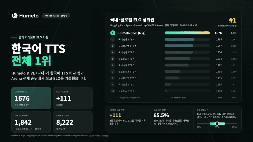 휴멜로 'DIVE 나나', 한국어 TTS 아레나 1위…OpenAI·구글 등 주요 모델과 공개 평가 대표 이미지