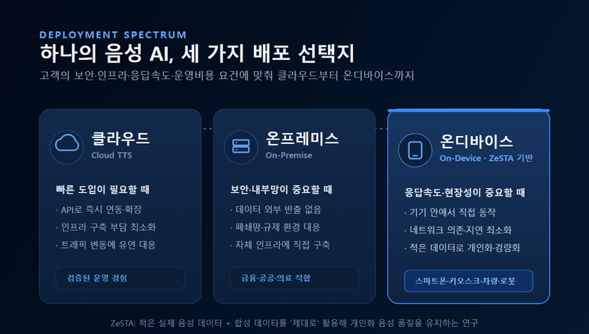 클라우드부터 온디바이스까지: 휴멜로 음성 AI(TTS)의 선택지가 넓어집니다 대표 이미지